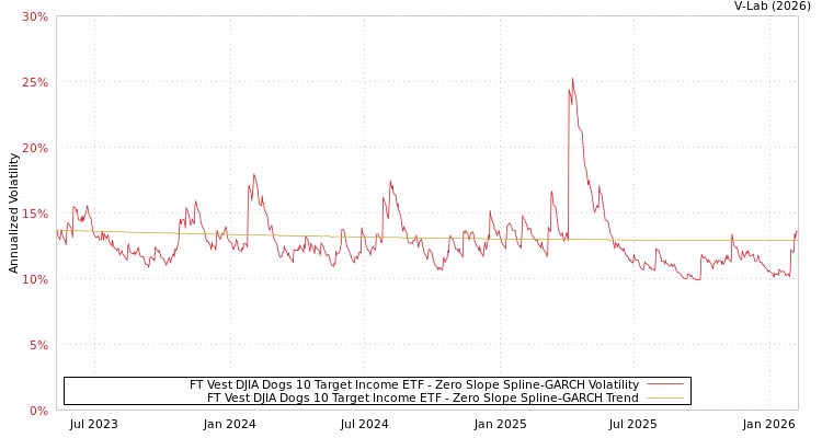 graph of FT Vest DJIA Dogs 10 Target Income ETF S0GARCH