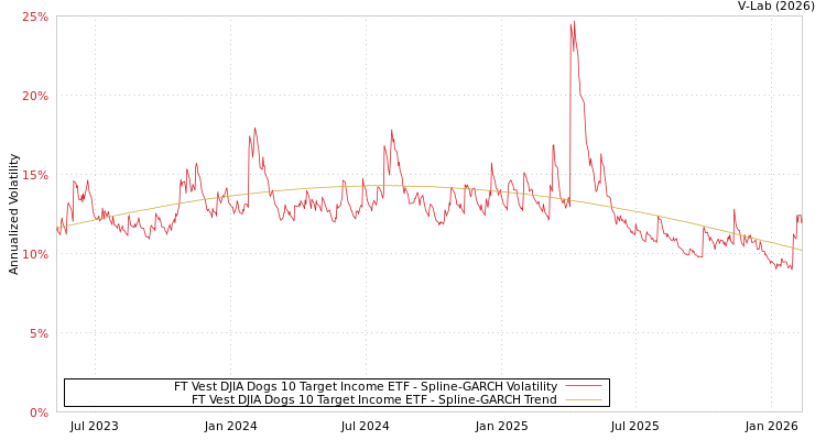 graph of FT Vest DJIA Dogs 10 Target Income ETF SGARCH
