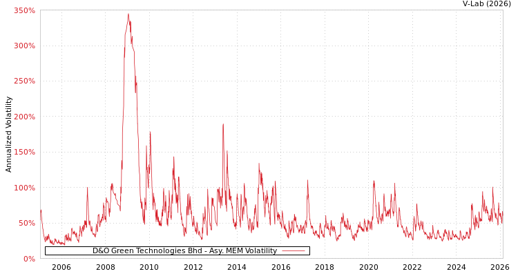 graph of D&O Green Technologies Bhd AMEM