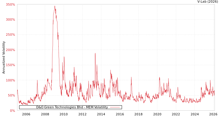 graph of D&O Green Technologies Bhd MEM