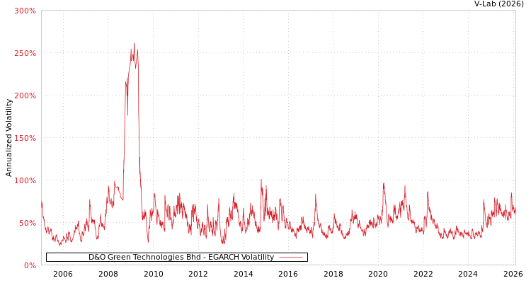 graph of D&O Green Technologies Bhd EGARCH
