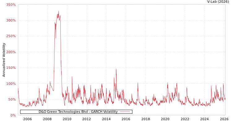 graph of D&O Green Technologies Bhd GARCH