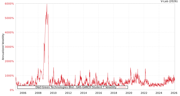 graph of D&O Green Technologies Bhd GAS-GARCH-T
