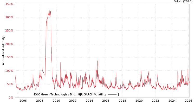 graph of D&O Green Technologies Bhd GJR-GARCH