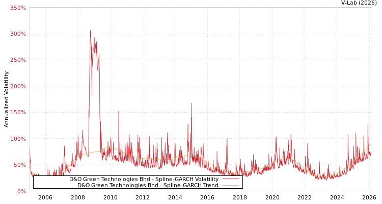 graph of D&O Green Technologies Bhd SGARCH
