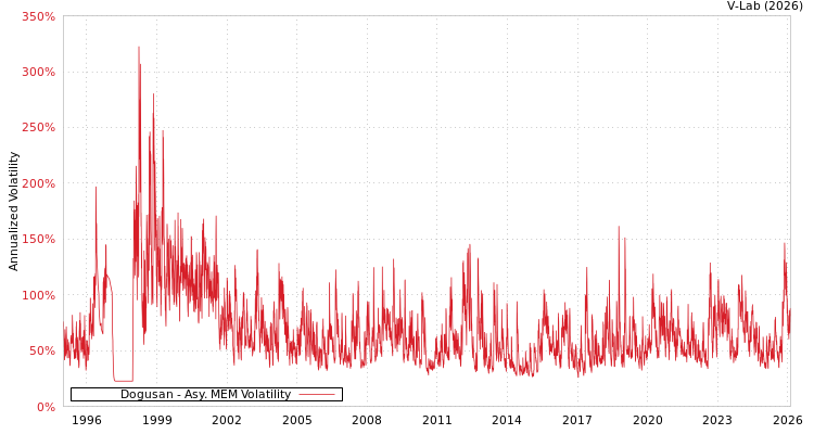 graph of Dogusan AMEM
