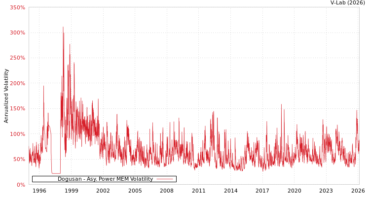 graph of Dogusan APMEM