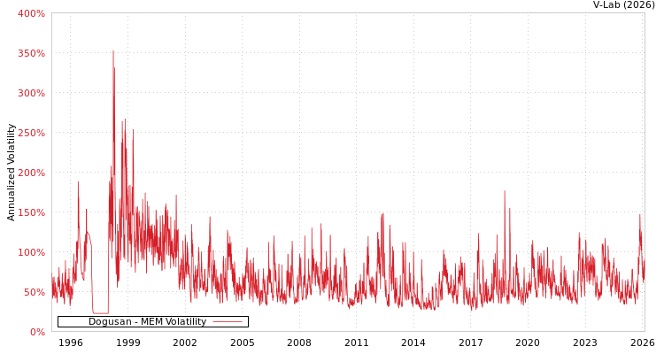 graph of Dogusan MEM