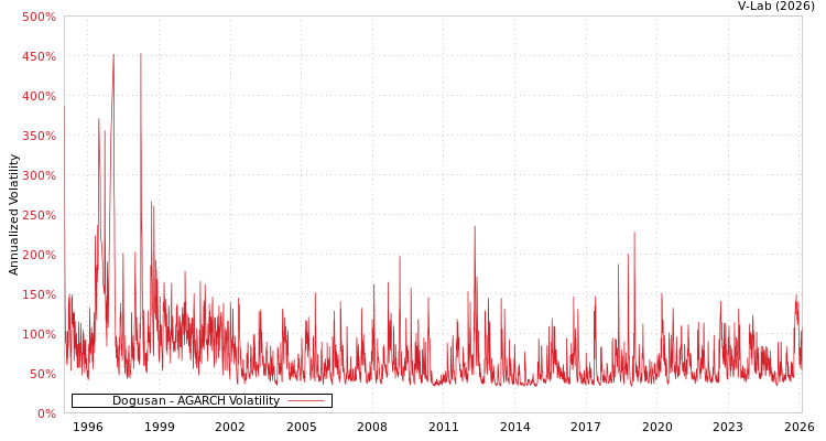 graph of Dogusan AGARCH