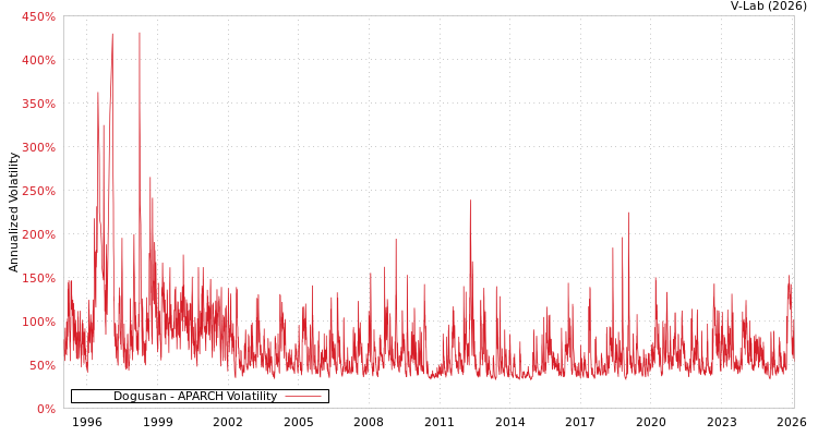 graph of Dogusan APARCH