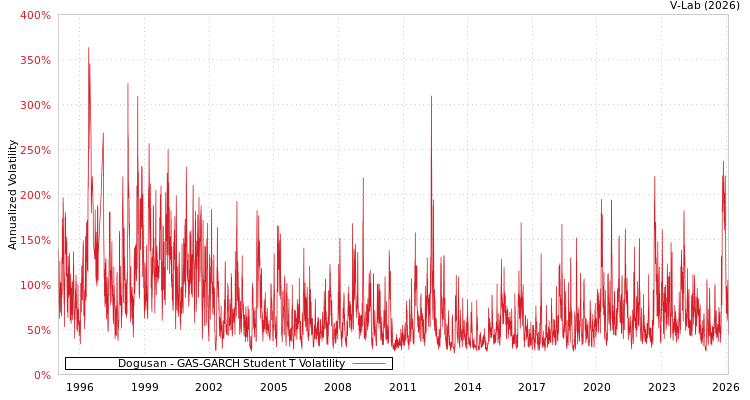 graph of Dogusan GAS-GARCH-T