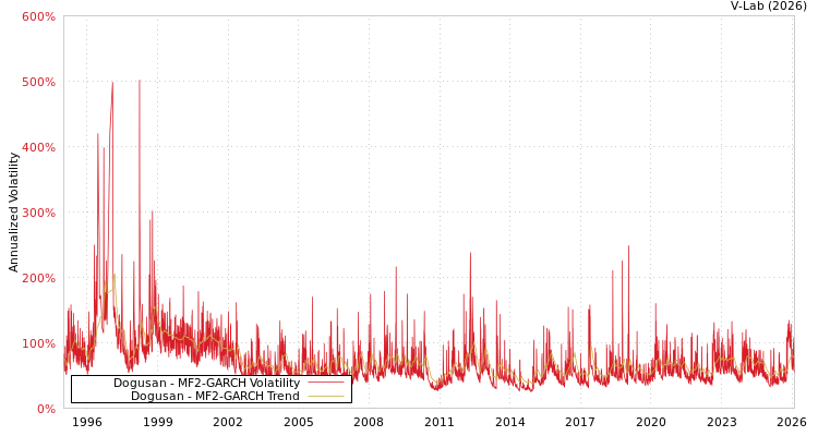 graph of Dogusan MF2-GARCH