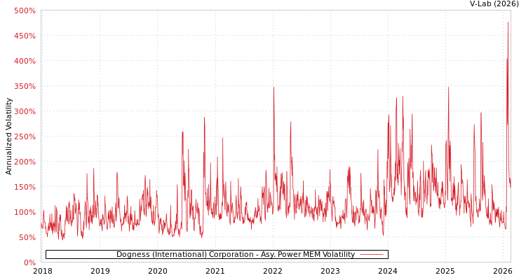 graph of Dogness (International) Corporation APMEM