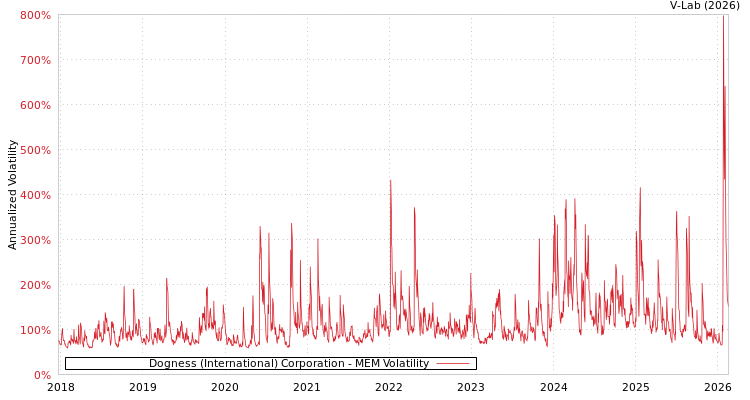 graph of Dogness (International) Corporation MEM