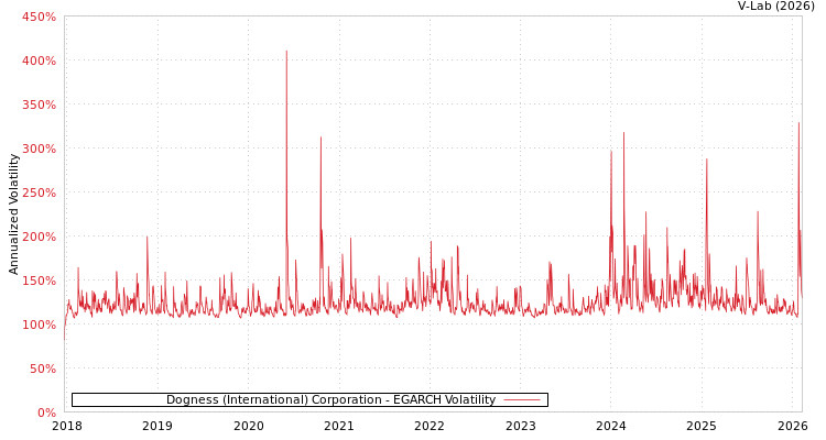graph of Dogness (International) Corporation EGARCH