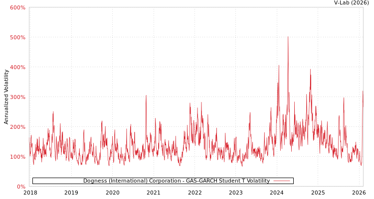 graph of Dogness (International) Corporation GAS-GARCH-T