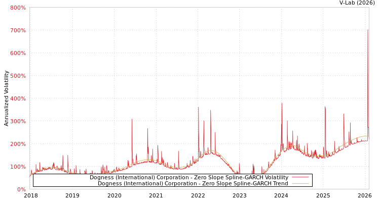 graph of Dogness (International) Corporation S0GARCH