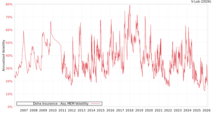 graph of Doha Insurance AMEM