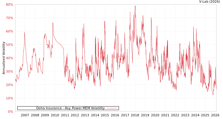 graph of Doha Insurance APMEM