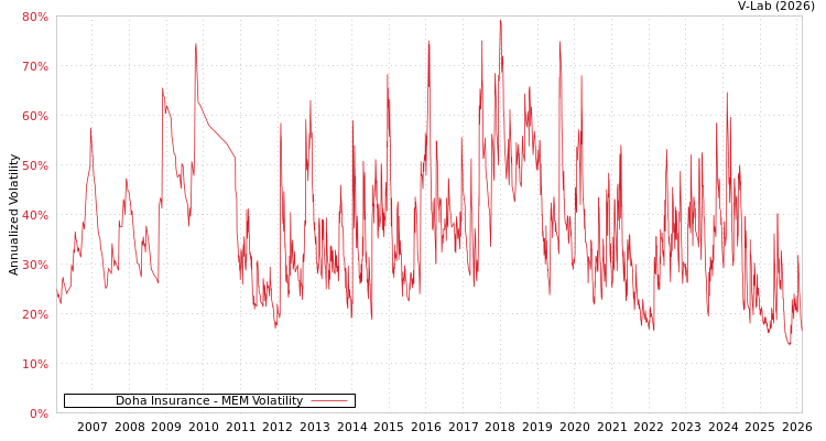 graph of Doha Insurance MEM