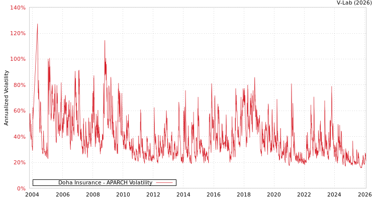 graph of Doha Insurance APARCH