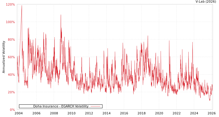 graph of Doha Insurance EGARCH