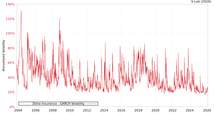 graph of Doha Insurance GARCH