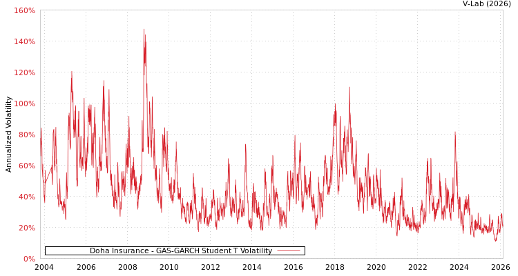 graph of Doha Insurance GAS-GARCH-T
