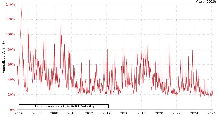 graph of Doha Insurance GJR-GARCH