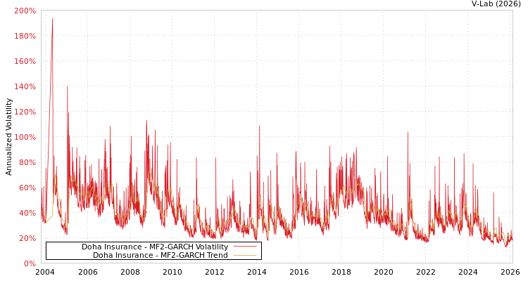 graph of Doha Insurance MF2-GARCH