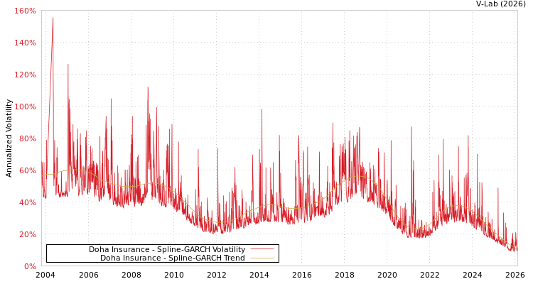 graph of Doha Insurance SGARCH