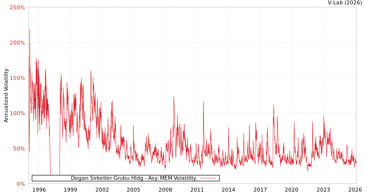 graph of Dogan Sirketler Grubu Hldg AMEM