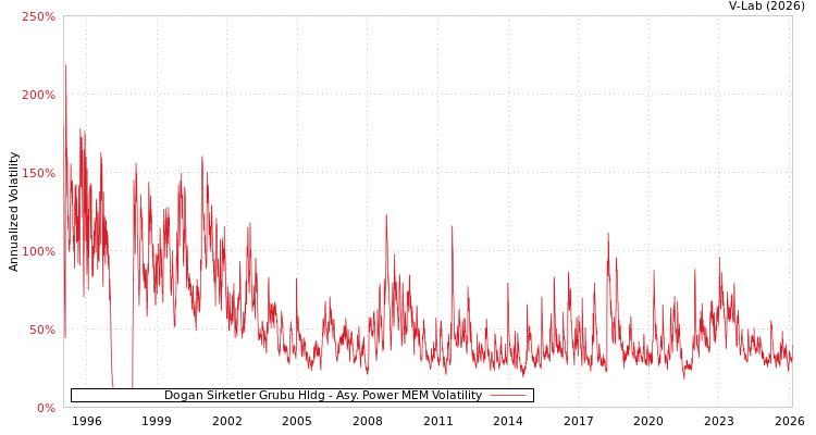 graph of Dogan Sirketler Grubu Hldg APMEM