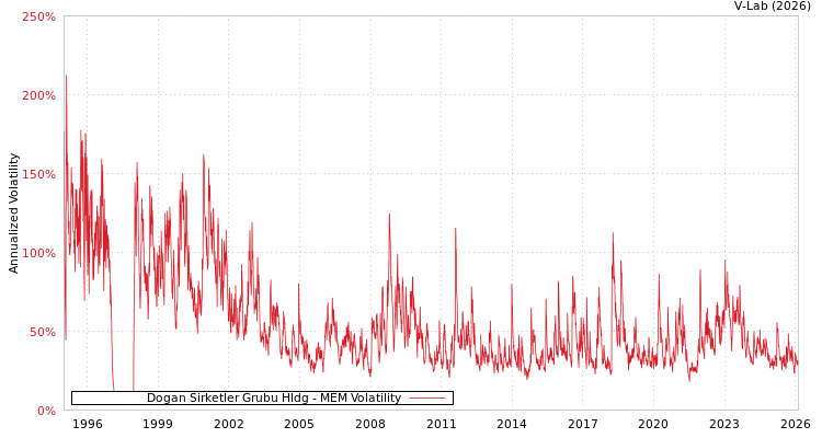 graph of Dogan Sirketler Grubu Hldg MEM