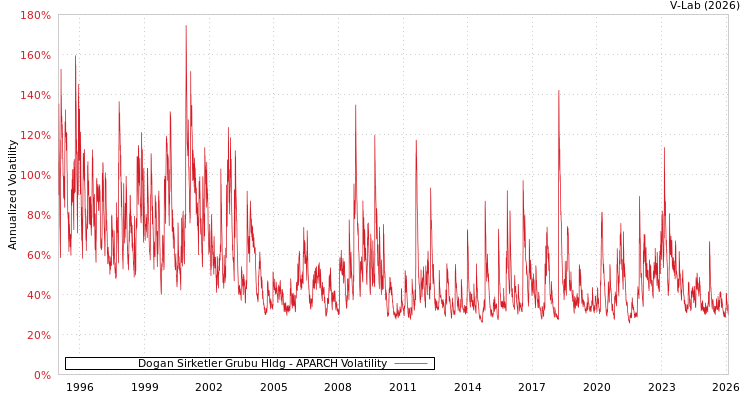 graph of Dogan Sirketler Grubu Hldg APARCH