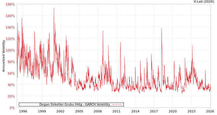 graph of Dogan Sirketler Grubu Hldg GARCH