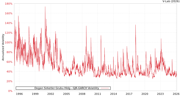 graph of Dogan Sirketler Grubu Hldg GJR-GARCH