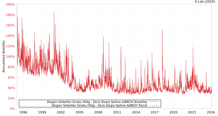 graph of Dogan Sirketler Grubu Hldg S0GARCH