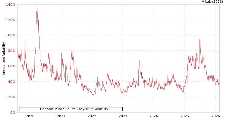 graph of Dohome Public Co Ltd AMEM