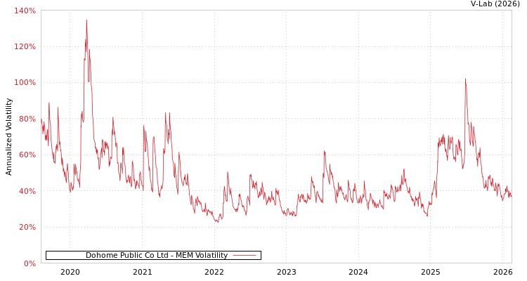 graph of Dohome Public Co Ltd MEM