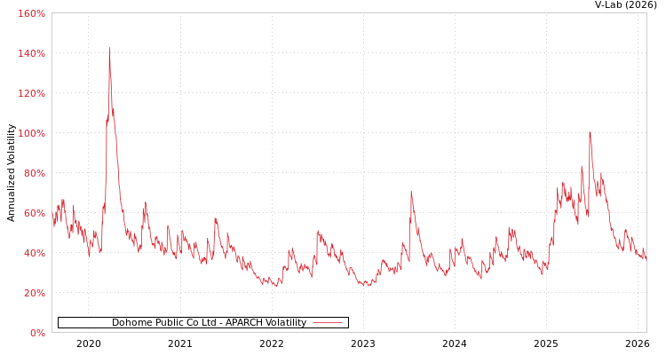 graph of Dohome Public Co Ltd APARCH