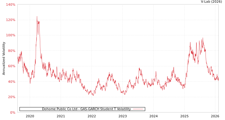 graph of Dohome Public Co Ltd GAS-GARCH-T