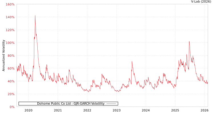 graph of Dohome Public Co Ltd GJR-GARCH
