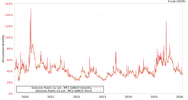 graph of Dohome Public Co Ltd MF2-GARCH