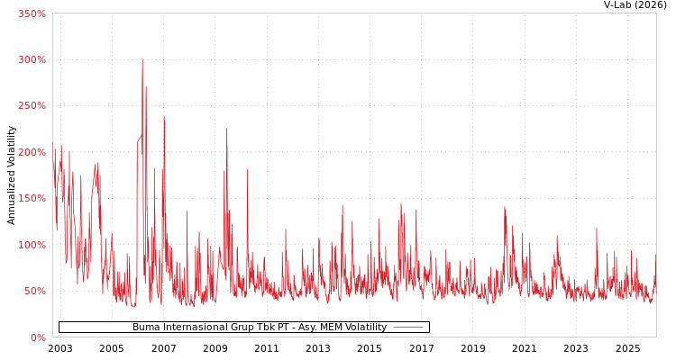 graph of Buma Internasional Grup Tbk PT AMEM