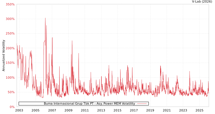 graph of Buma Internasional Grup Tbk PT APMEM