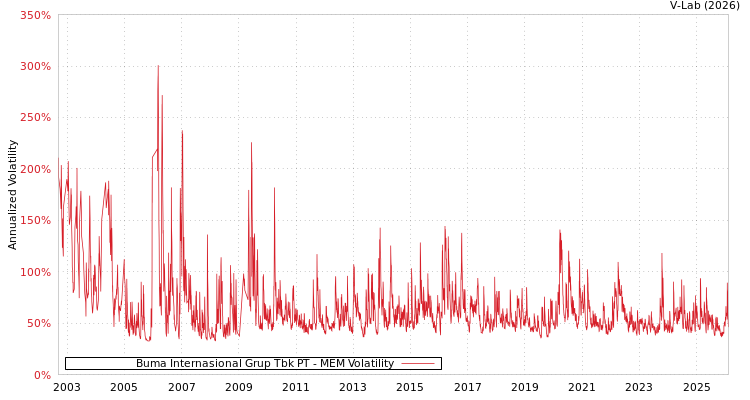 graph of Buma Internasional Grup Tbk PT MEM