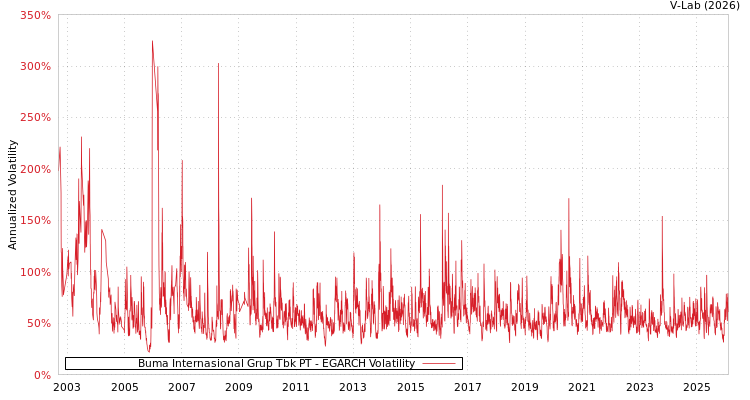 graph of Buma Internasional Grup Tbk PT EGARCH