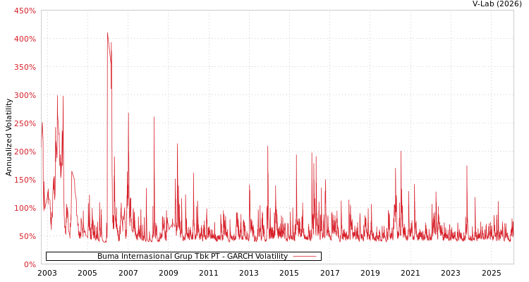 graph of Buma Internasional Grup Tbk PT GARCH