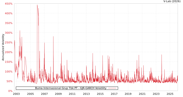 graph of Buma Internasional Grup Tbk PT GJR-GARCH